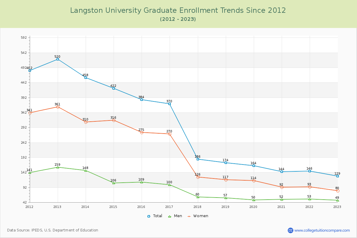 Langston University Graduate Enrollment Trends Chart