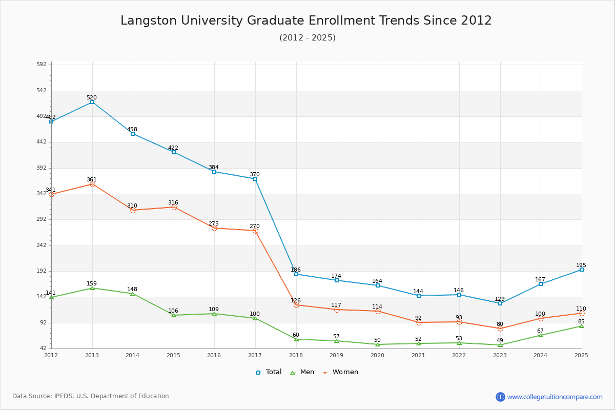 Langston University Graduate Enrollment Trends Chart