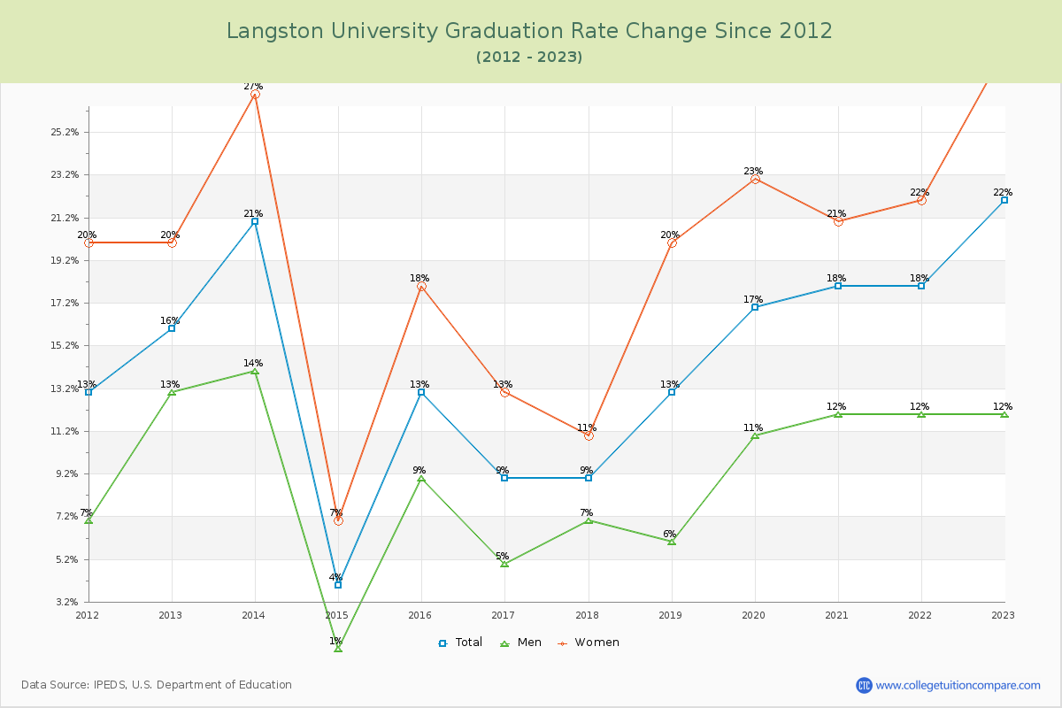 Langston University Graduation Rate Changes Chart
