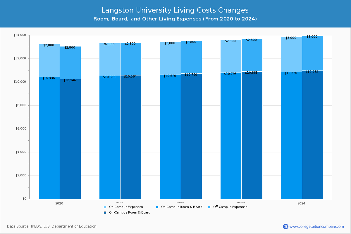 Langston University Tuition & Fees, Net Price