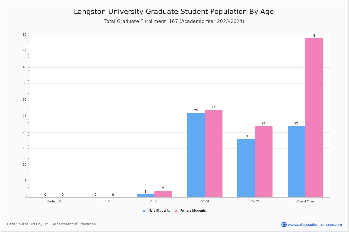 Langston University Student Population and Demographics