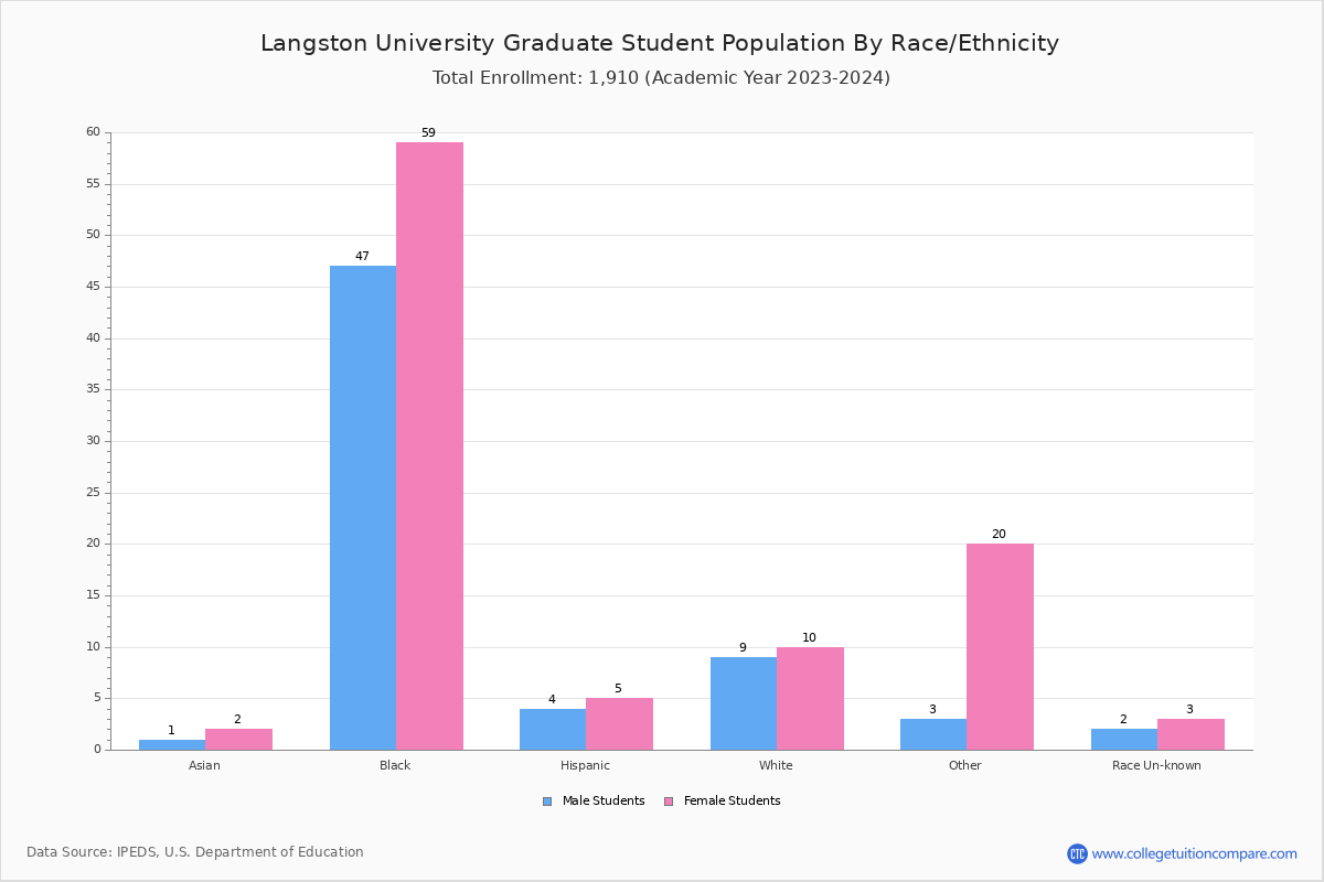 Langston University Student Population and Demographics