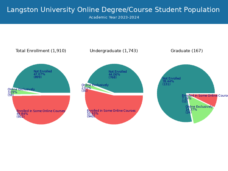 Langston University Student Population and Demographics
