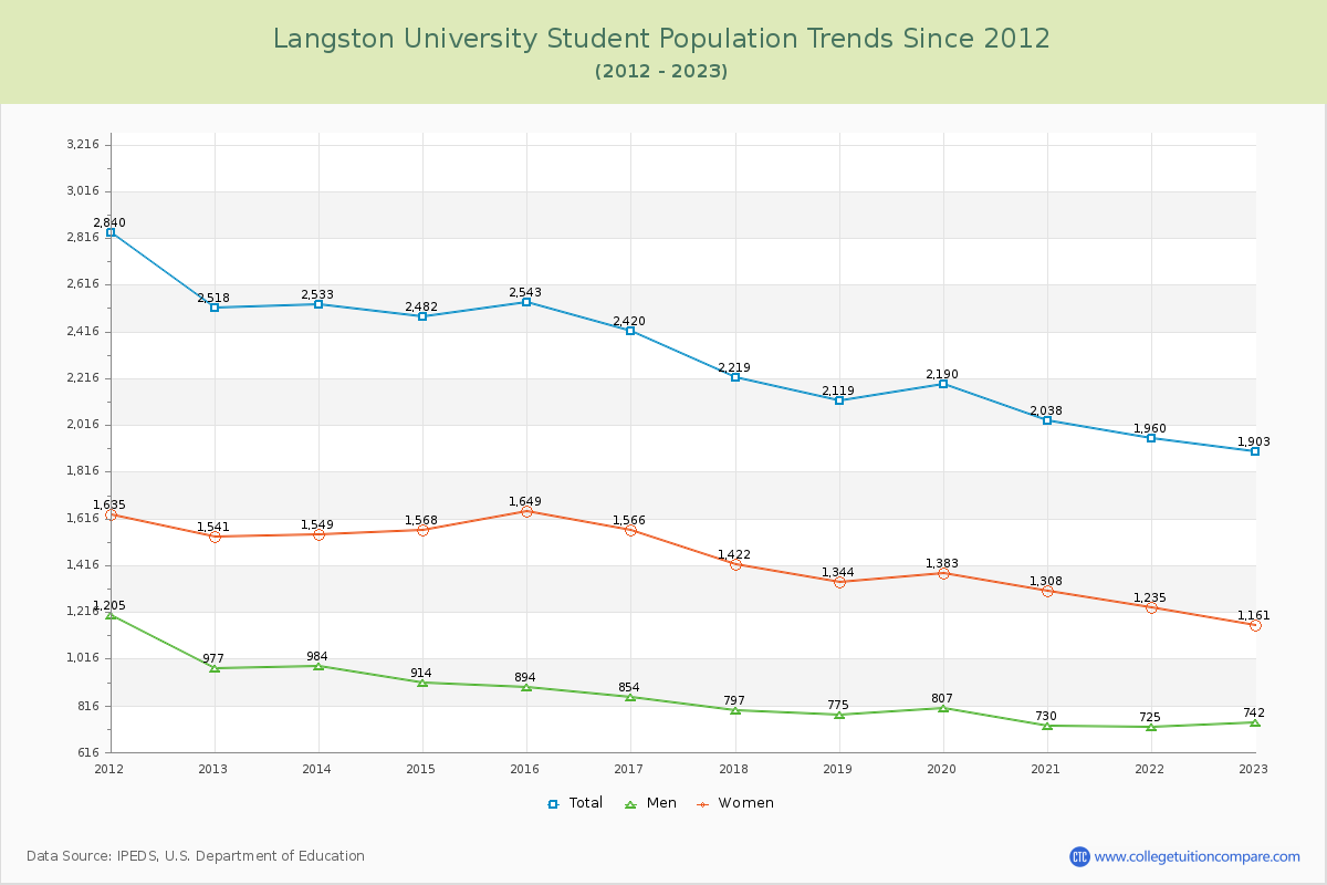 Langston University Enrollment Trends Chart
