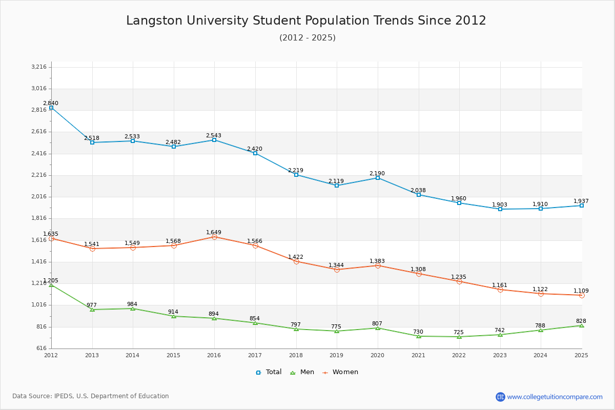 Langston University Enrollment Trends Chart