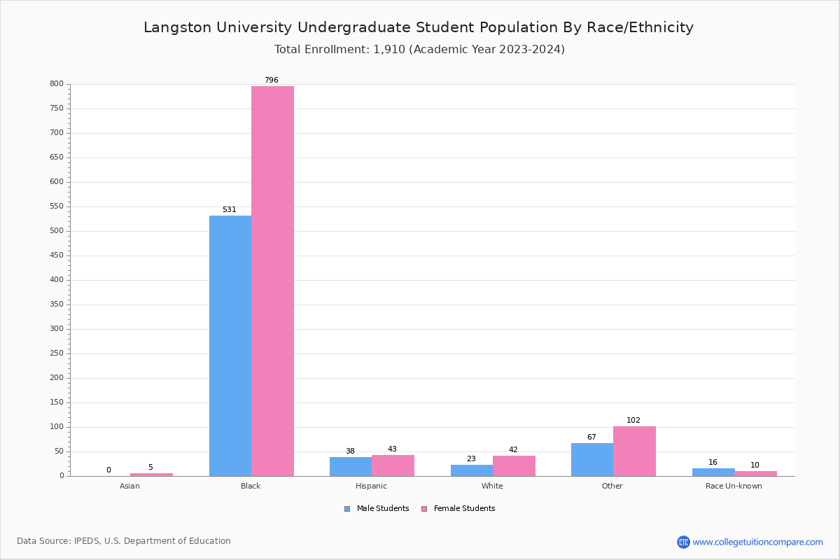 Langston University Student Population and Demographics