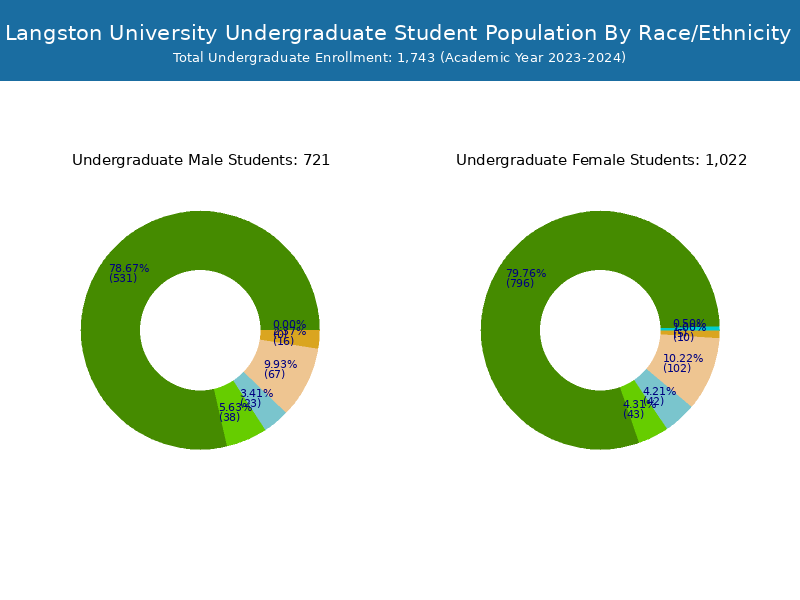 Langston University Student Population and Demographics