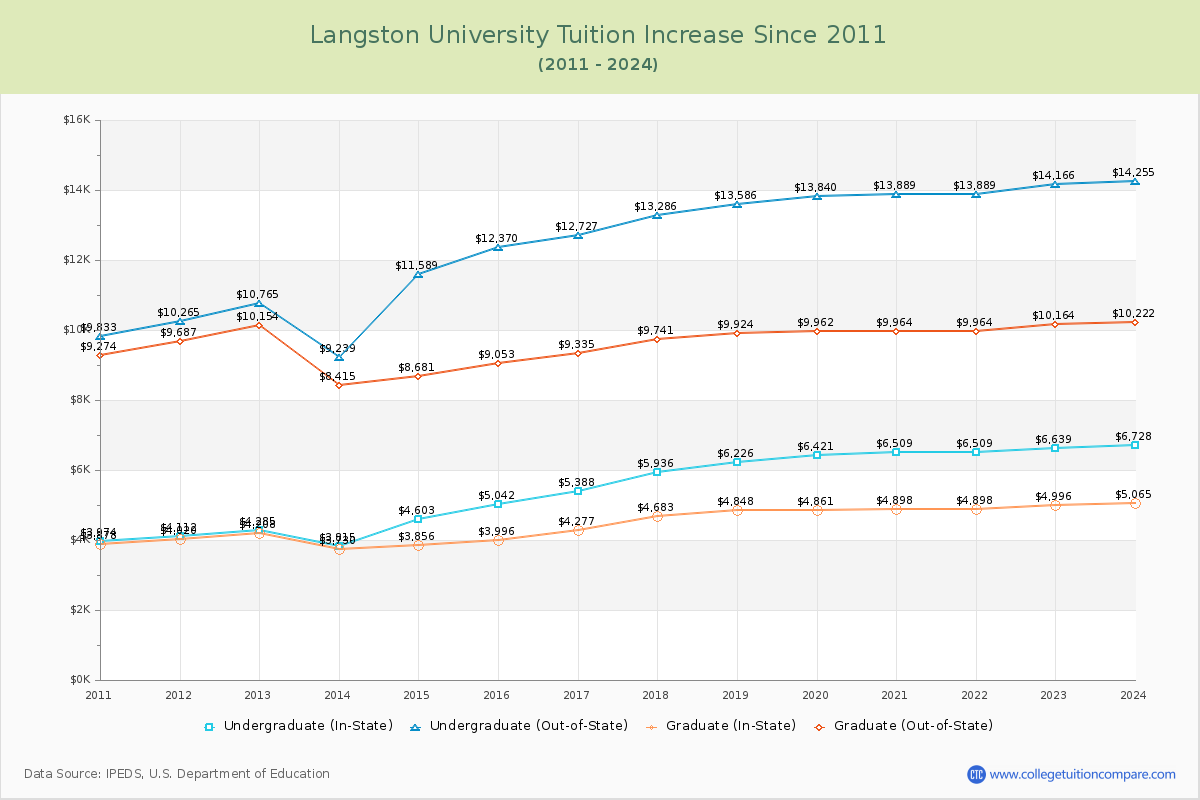 Langston University Tuition & Fees Changes Chart