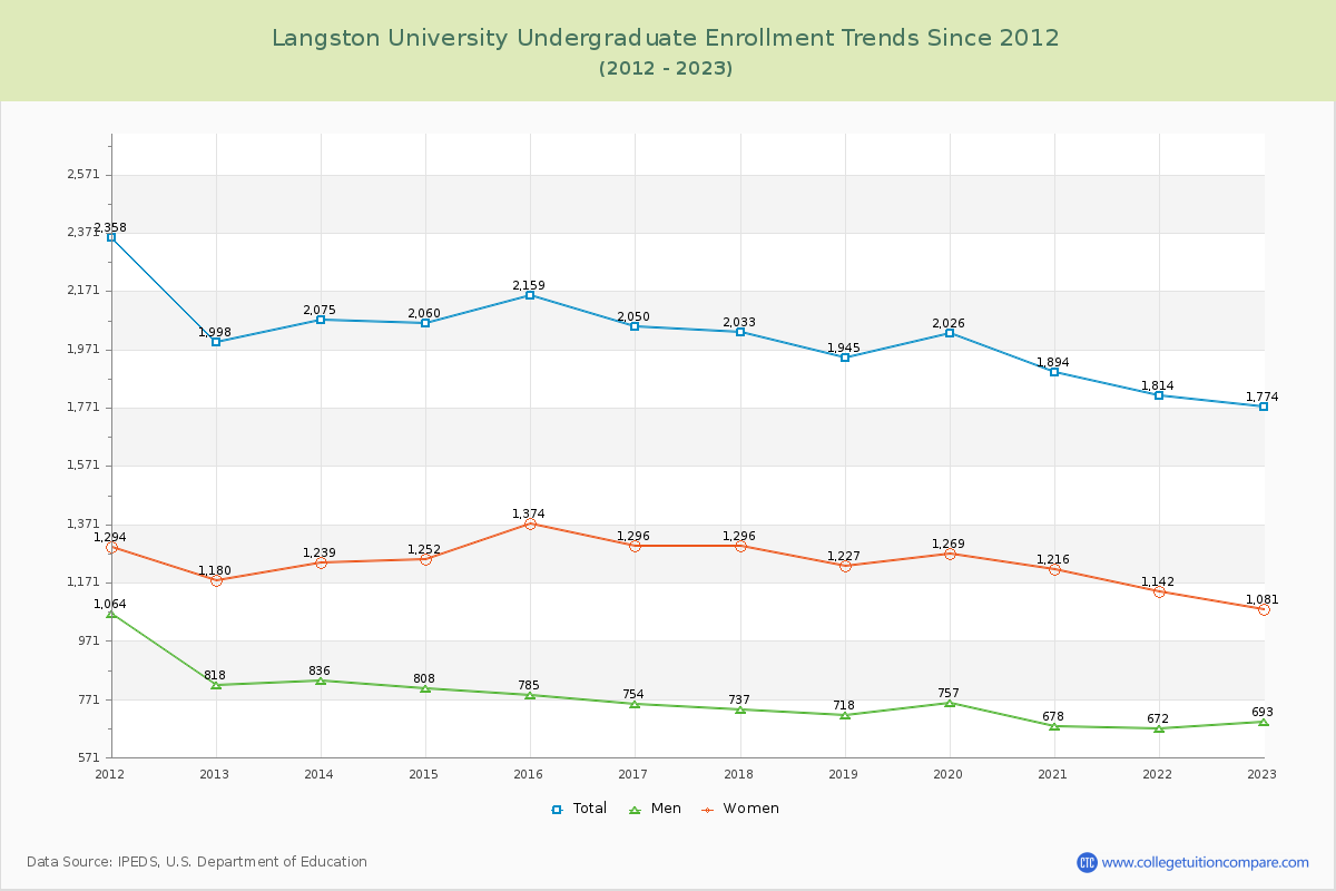 Langston University Undergraduate Enrollment Trends Chart