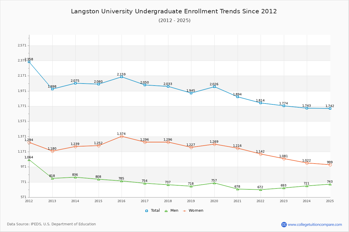 Langston University Undergraduate Enrollment Trends Chart
