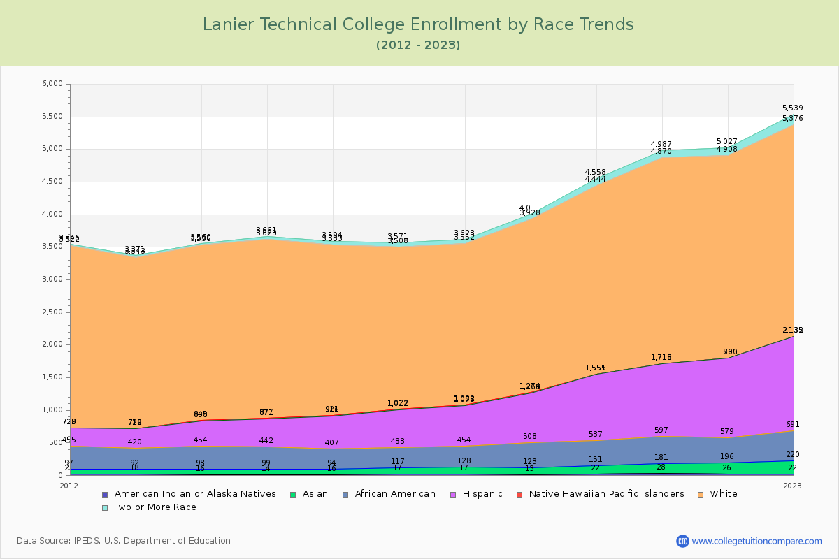 Lanier Technical College Enrollment by Race Trends Chart