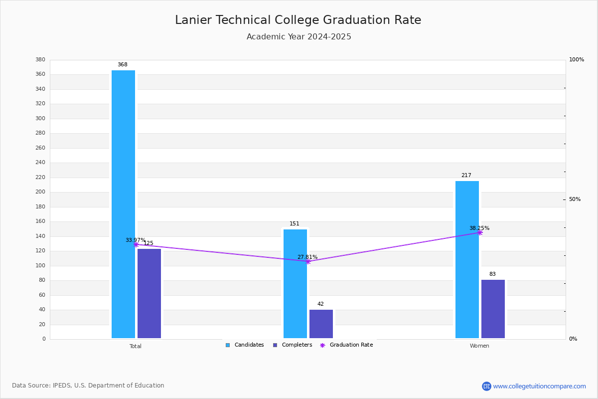Lanier Technical College Graduation Transfer Out And Retention Rate
