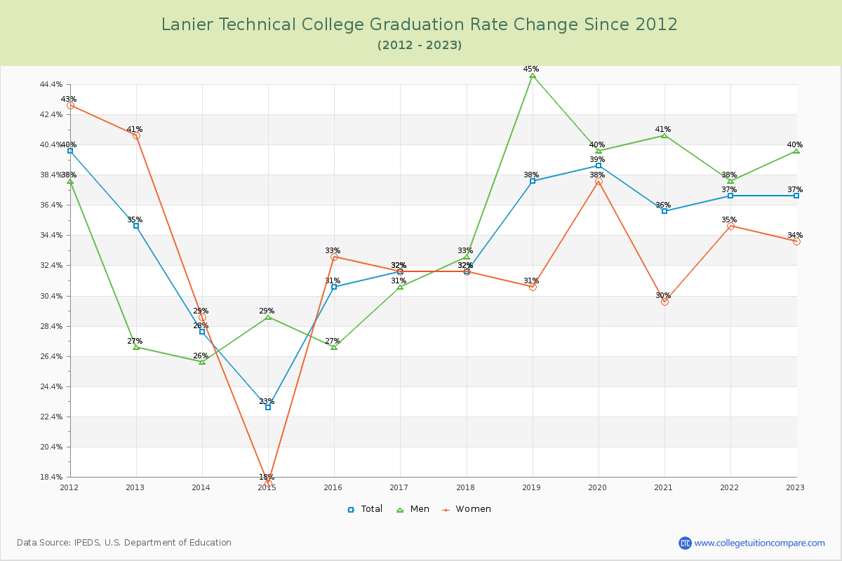 Lanier Technical College Graduation Rate Changes Chart