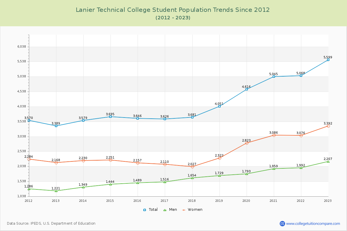 Lanier Technical College Enrollment Trends Chart