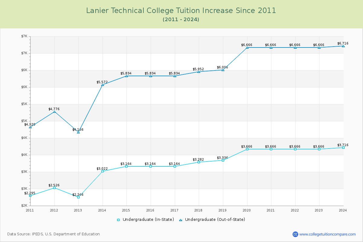 Lanier Technical College Tuition & Fees Changes Chart