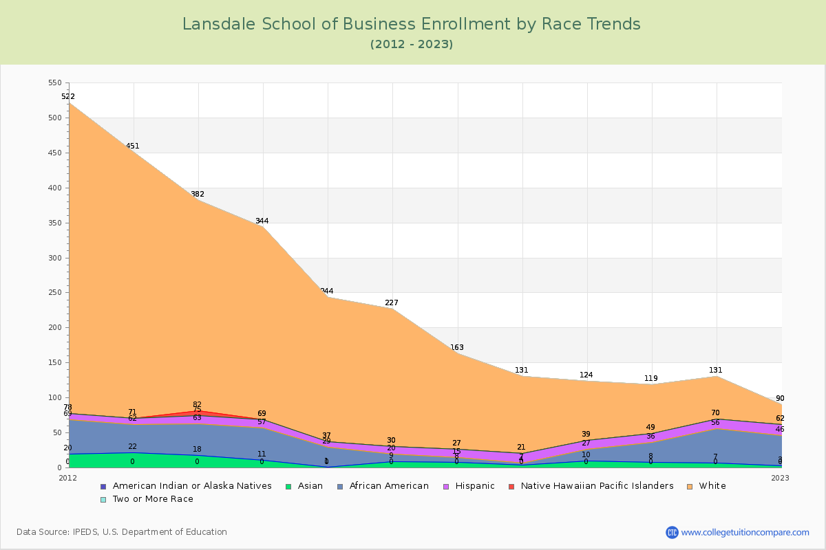 Lansdale School of Business Enrollment by Race Trends Chart