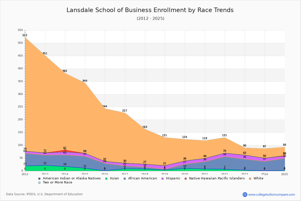 Lansdale School of Business Enrollment by Race Trends Chart