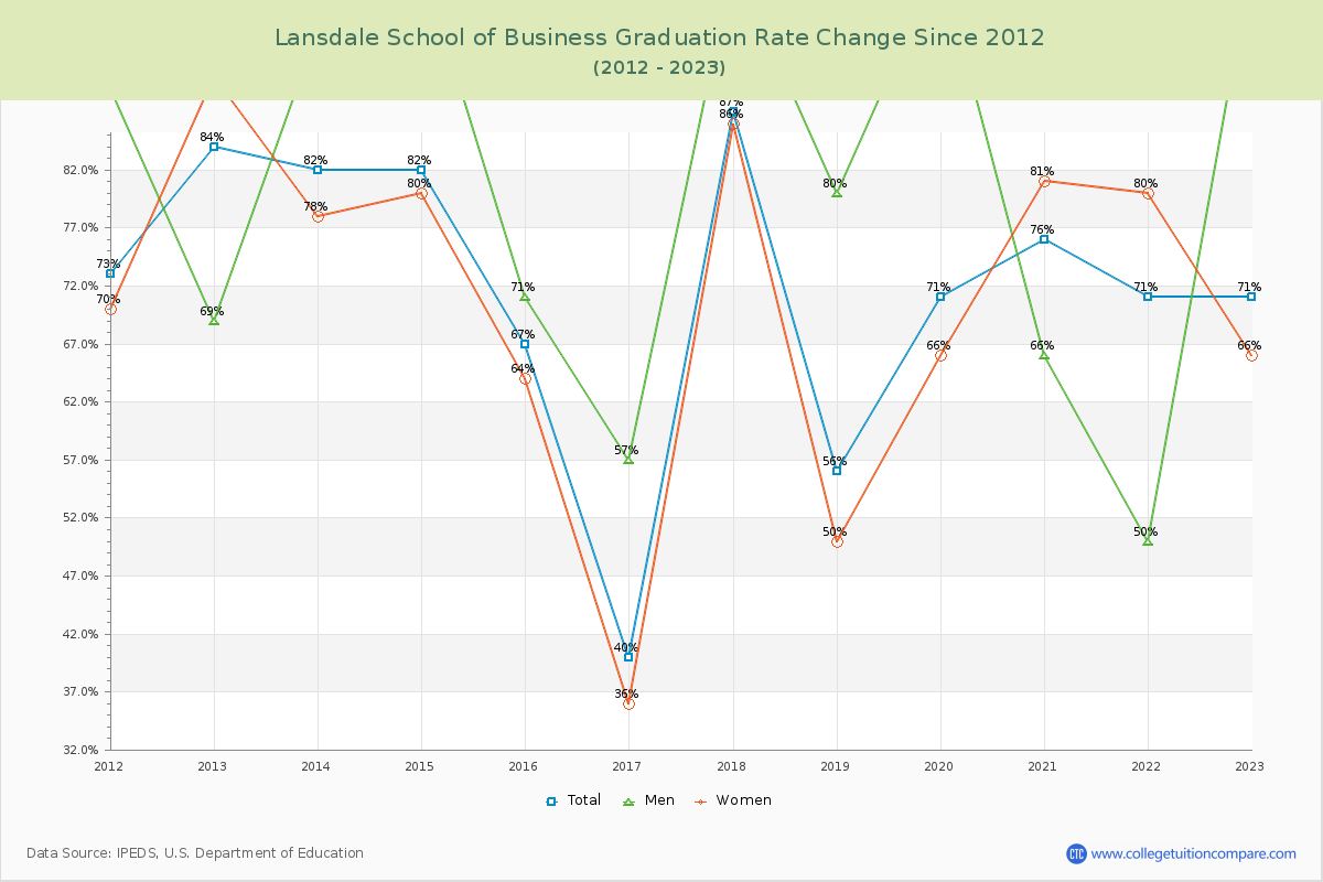 Lansdale School of Business Graduation Rate Changes Chart