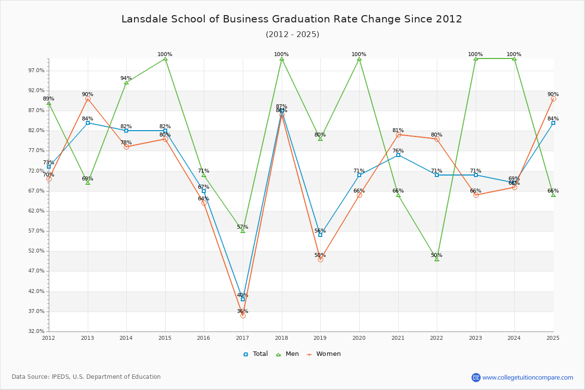 Lansdale School of Business Graduation Rate Changes Chart