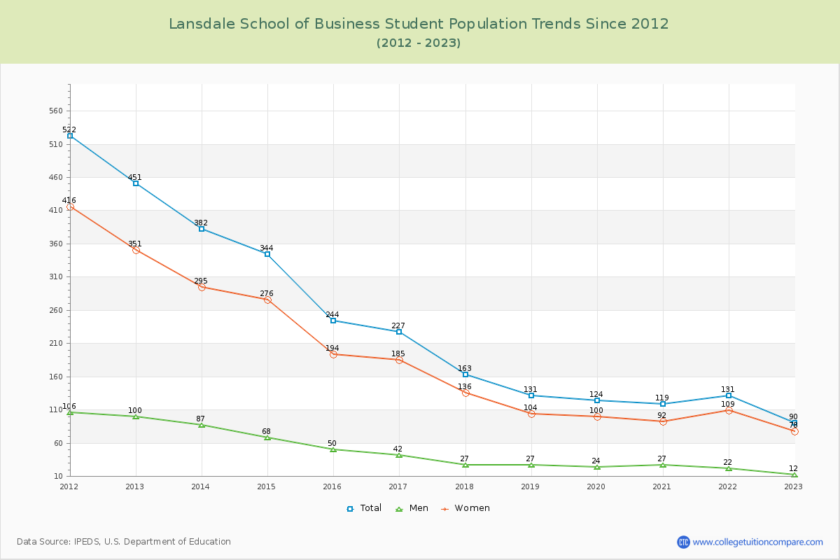 Lansdale School of Business Enrollment Trends Chart