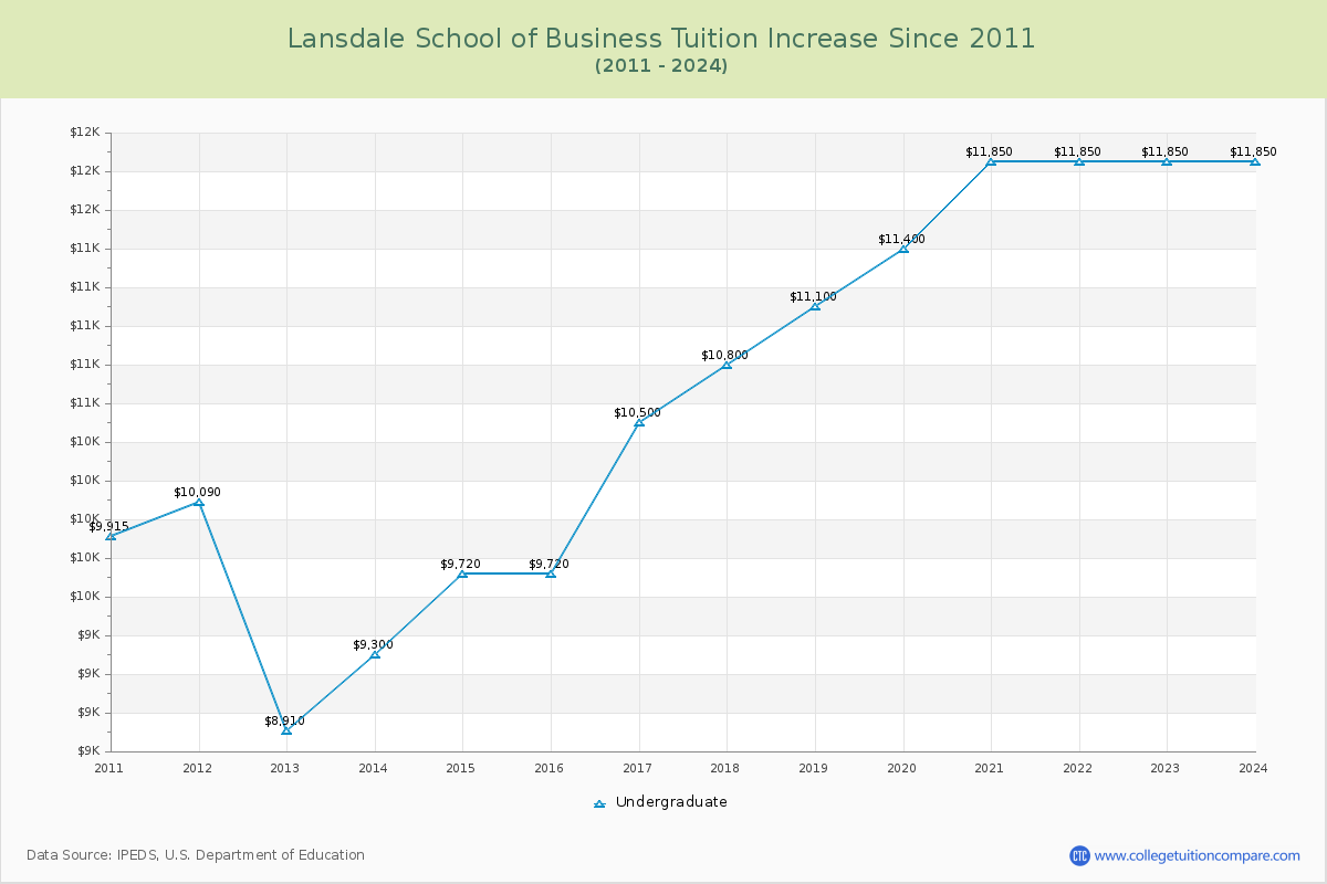 Lansdale School of Business Tuition & Fees Changes Chart