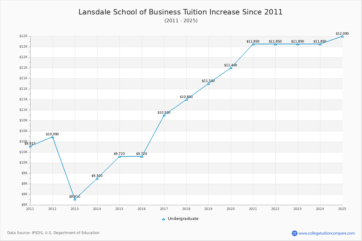 Lansdale School of Business Tuition & Fees Changes Chart