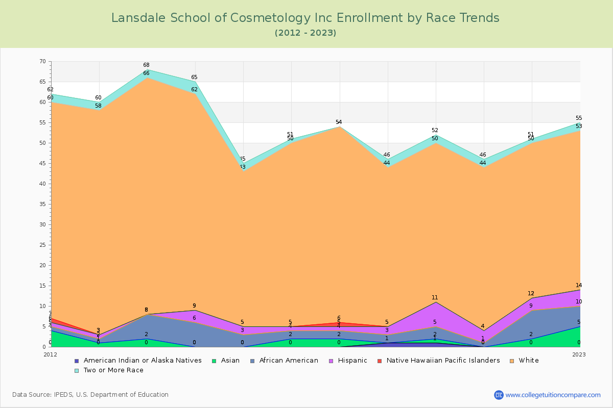 Lansdale School of Cosmetology Inc Enrollment by Race Trends Chart