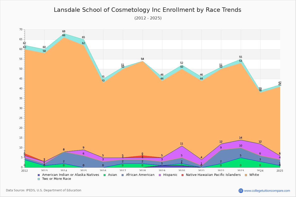 Lansdale School of Cosmetology Inc Enrollment by Race Trends Chart