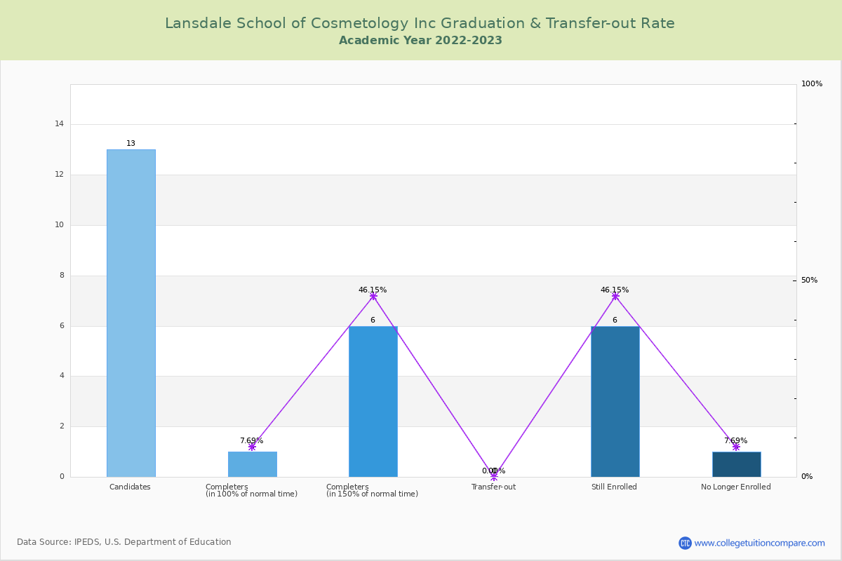 Lansdale School of Cosmetology Inc graduate rate