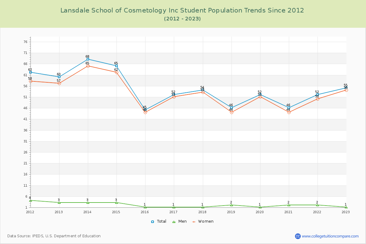 Lansdale School of Cosmetology Inc Enrollment Trends Chart