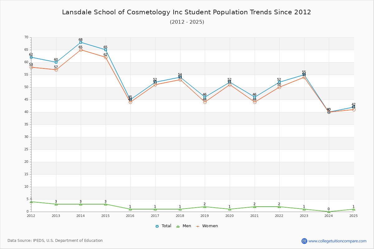 Lansdale School of Cosmetology Inc Enrollment Trends Chart