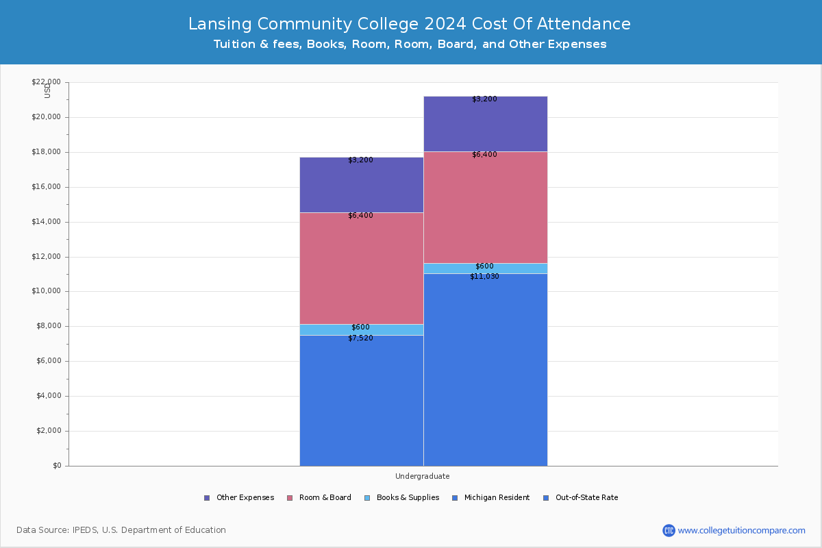 Lansing Community College - COA
