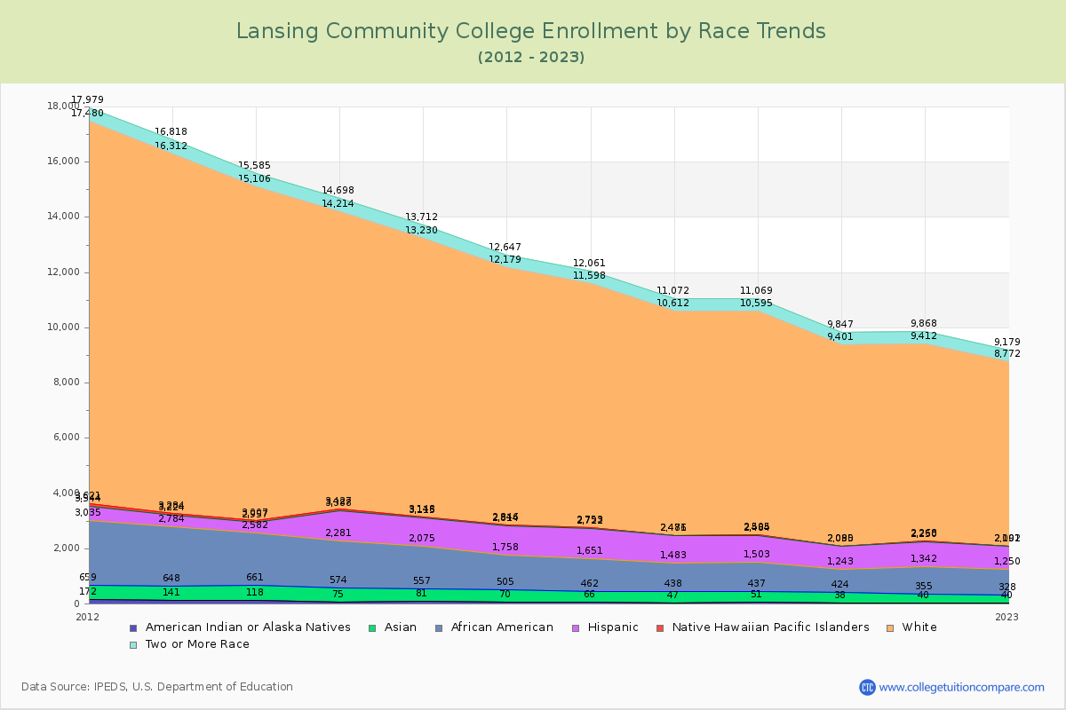 Lansing Community College Enrollment by Race Trends Chart