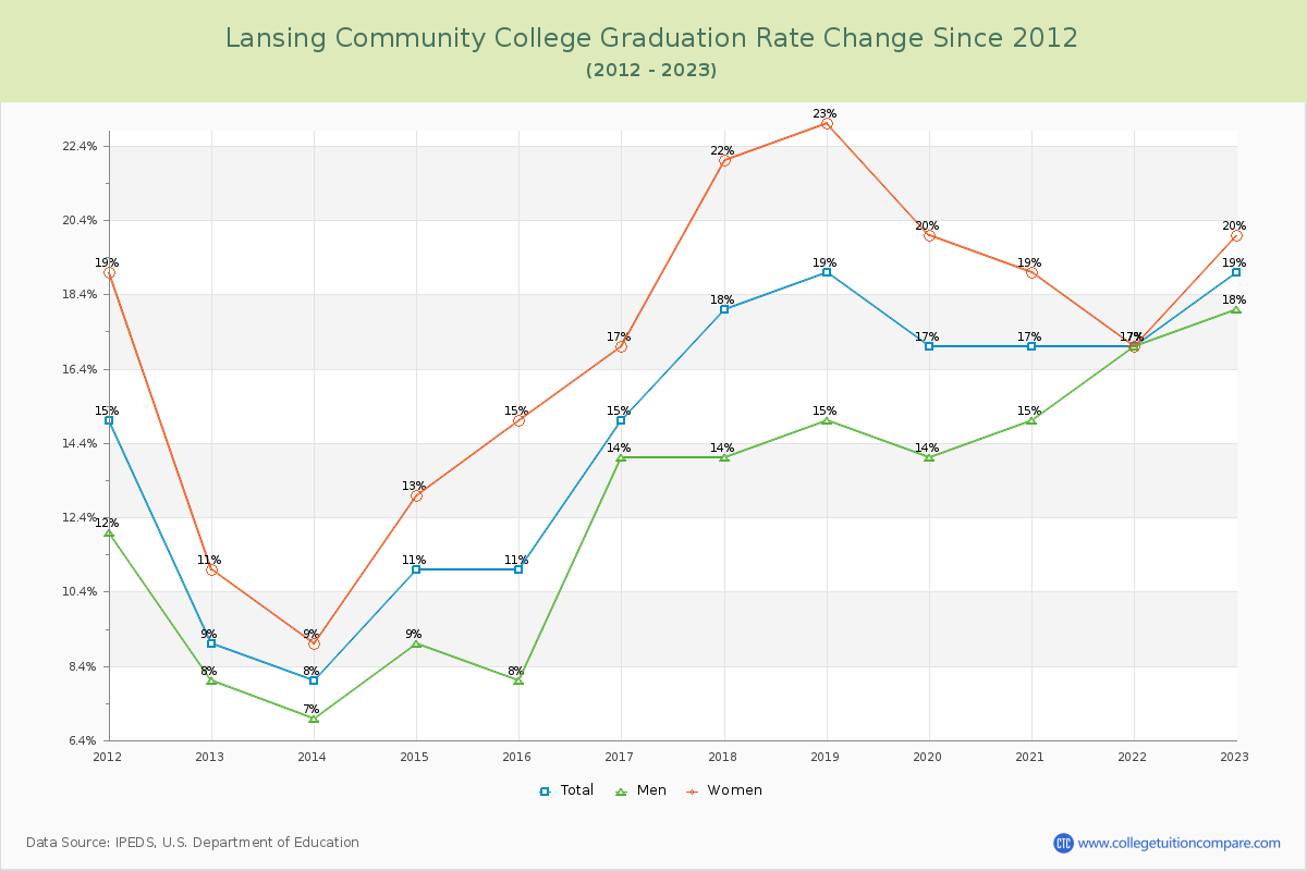 Lansing Community College Graduation Rate Changes Chart