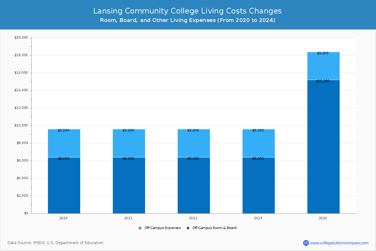 Lansing Community College - Room and Board Coost Chart