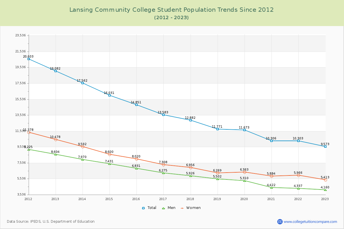 Lansing Community College Enrollment Trends Chart