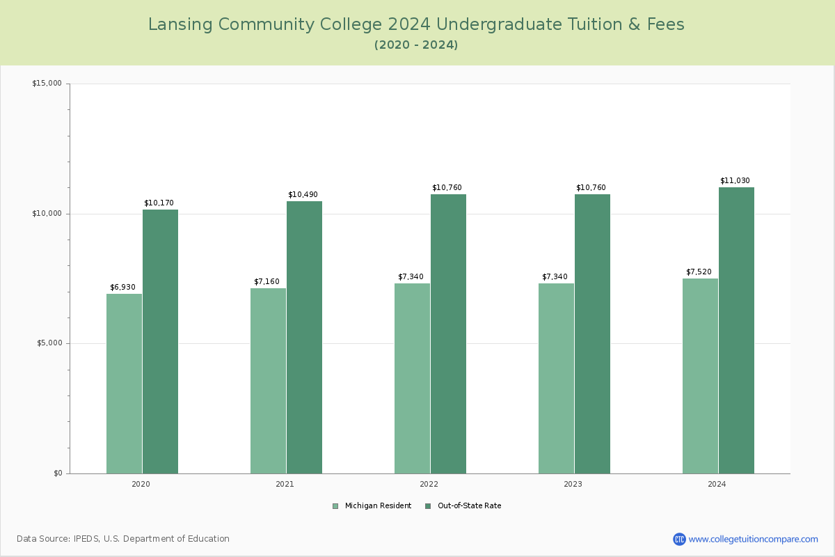Lansing Community College - Undergraduate Tuition Chart