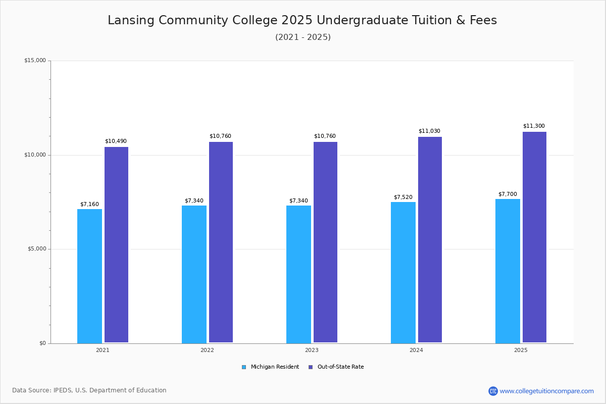 Lansing Community College Tuition Fees Net Price