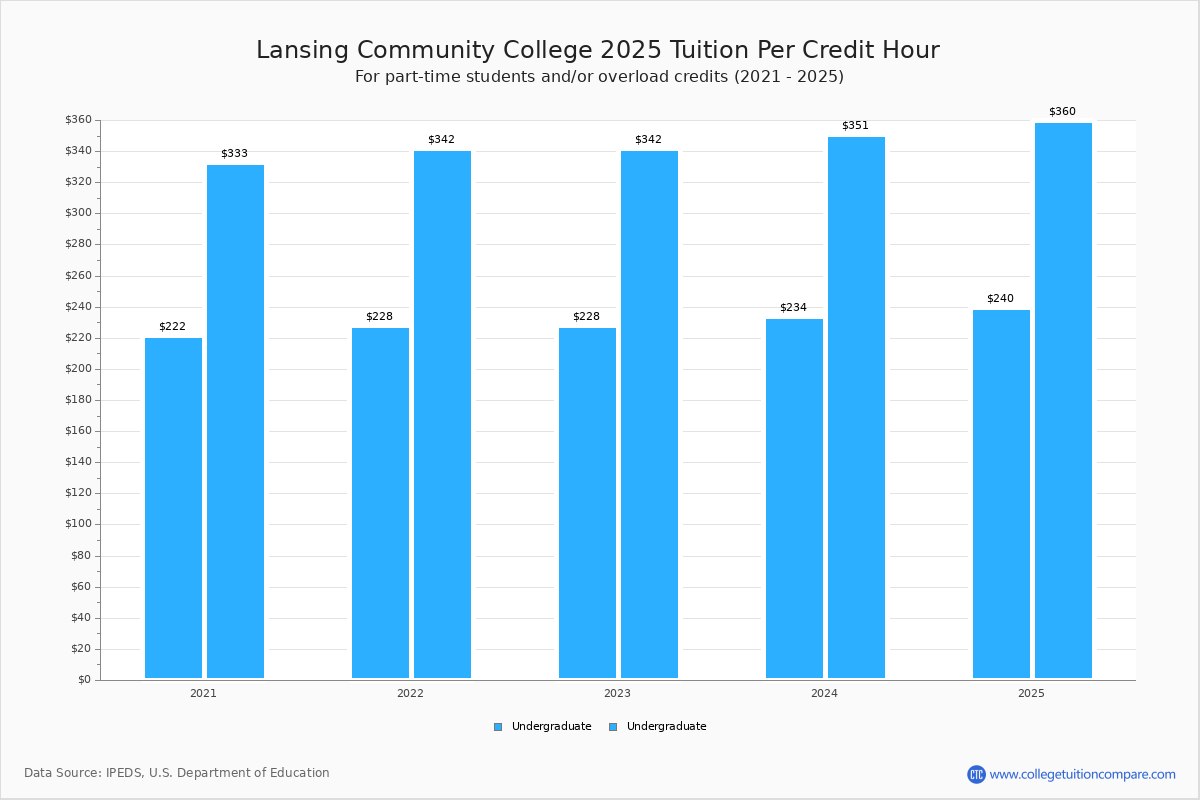 Lansing Community College - Tuition & Fees, Net Price Lansing Community College - Tuition & Fees, Net Price