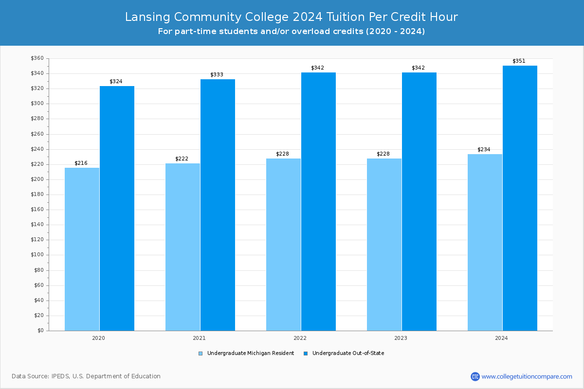 Lansing Community College - Tuition per Credit Hour