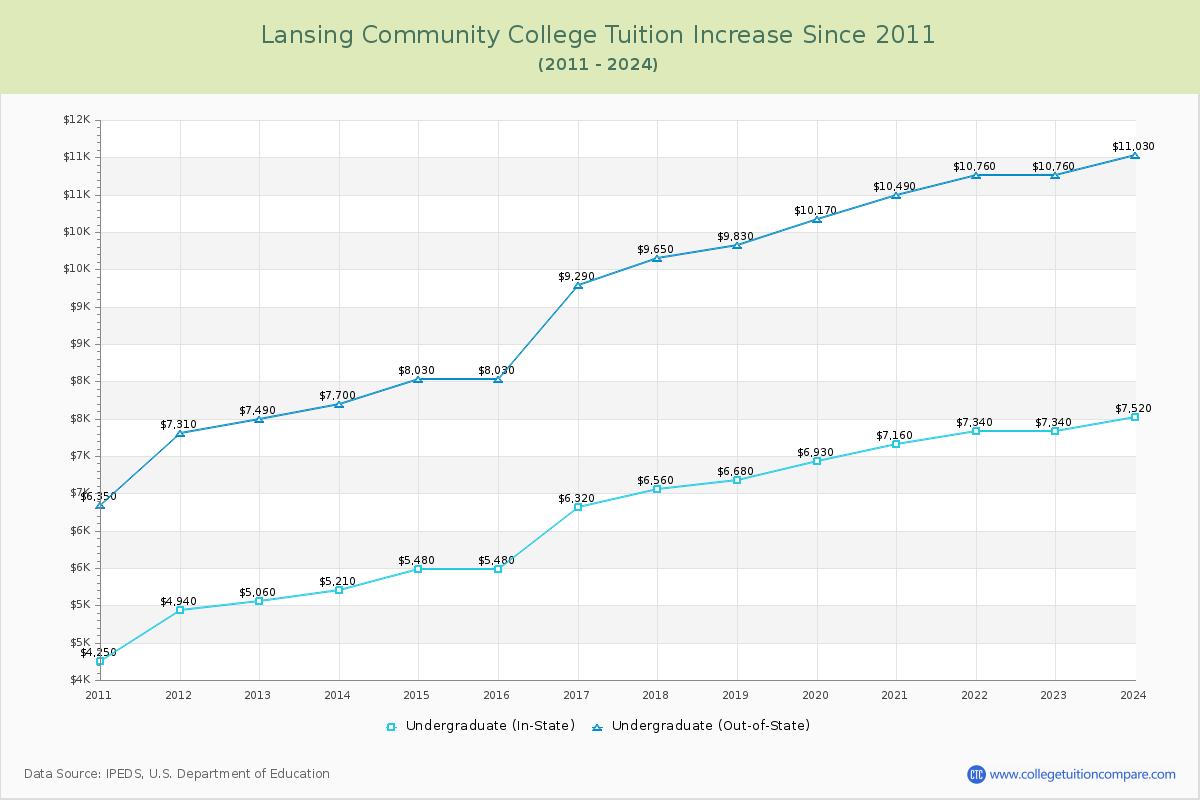 Lansing Community College Tuition & Fees Changes Chart