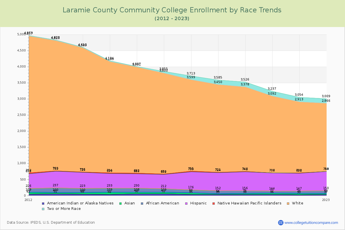 Laramie County Community College Enrollment by Race Trends Chart