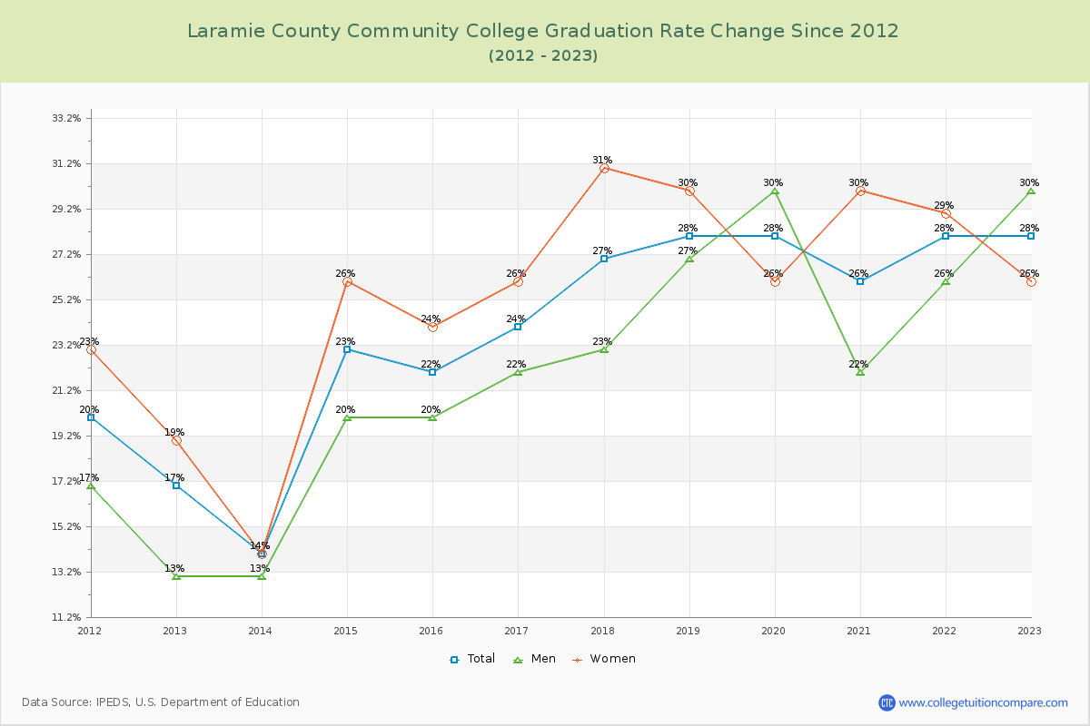 Laramie County Community College Graduation Rate Changes Chart