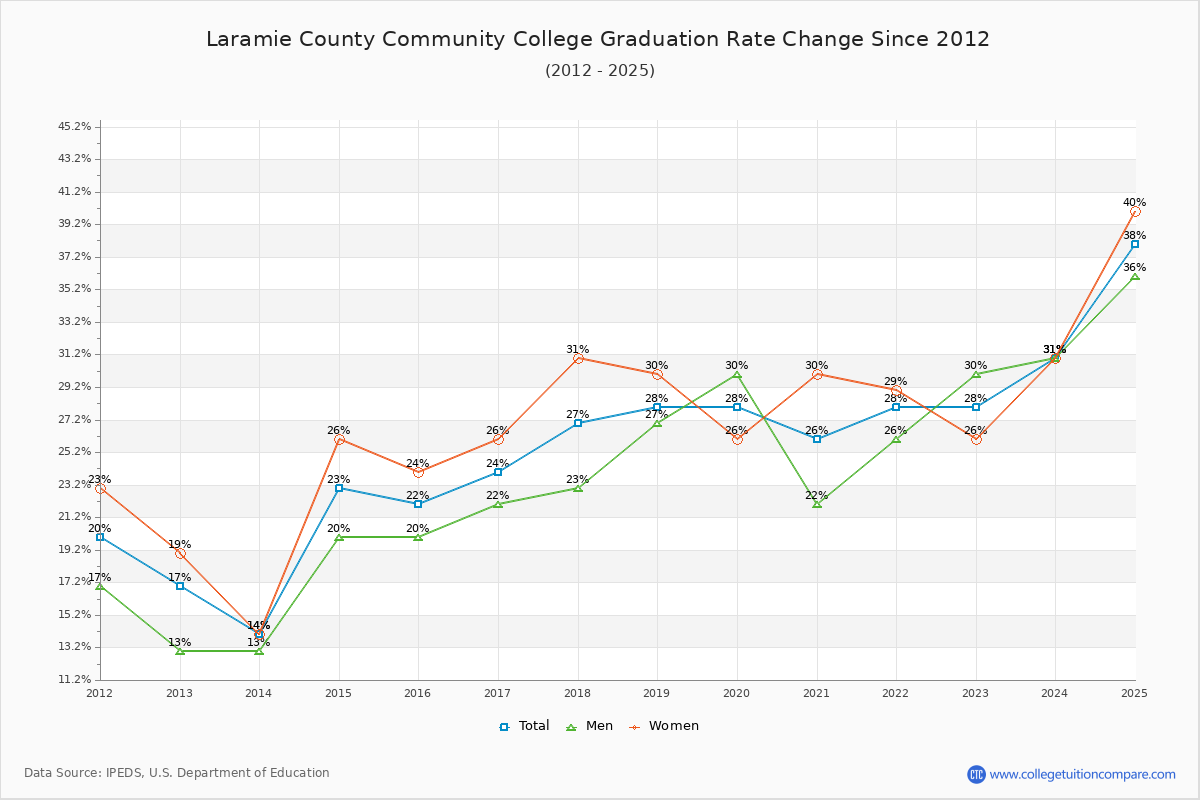 Laramie County Community College Graduation Rate Changes Chart