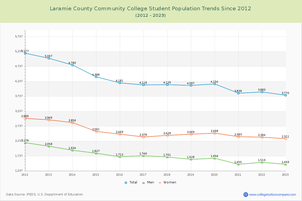 Laramie County Community College Enrollment Trends Chart