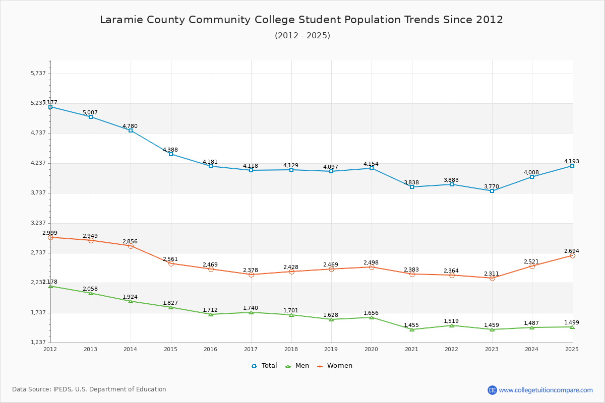 Laramie County Community College Enrollment Trends Chart