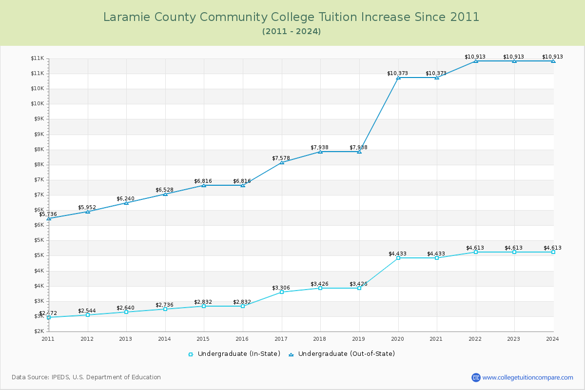 Laramie County Community College Tuition & Fees Changes Chart