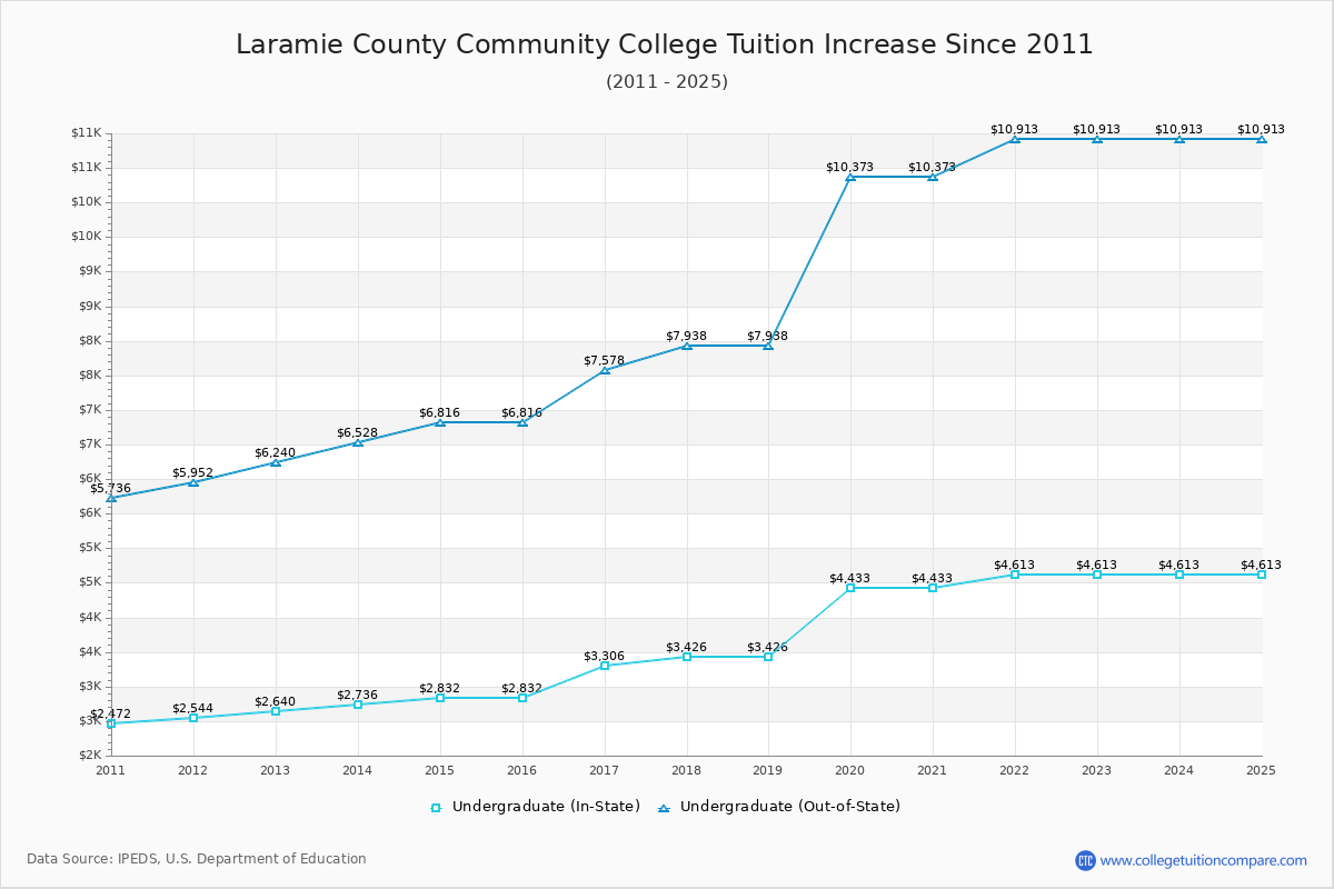 Laramie County Community College Tuition & Fees Changes Chart
