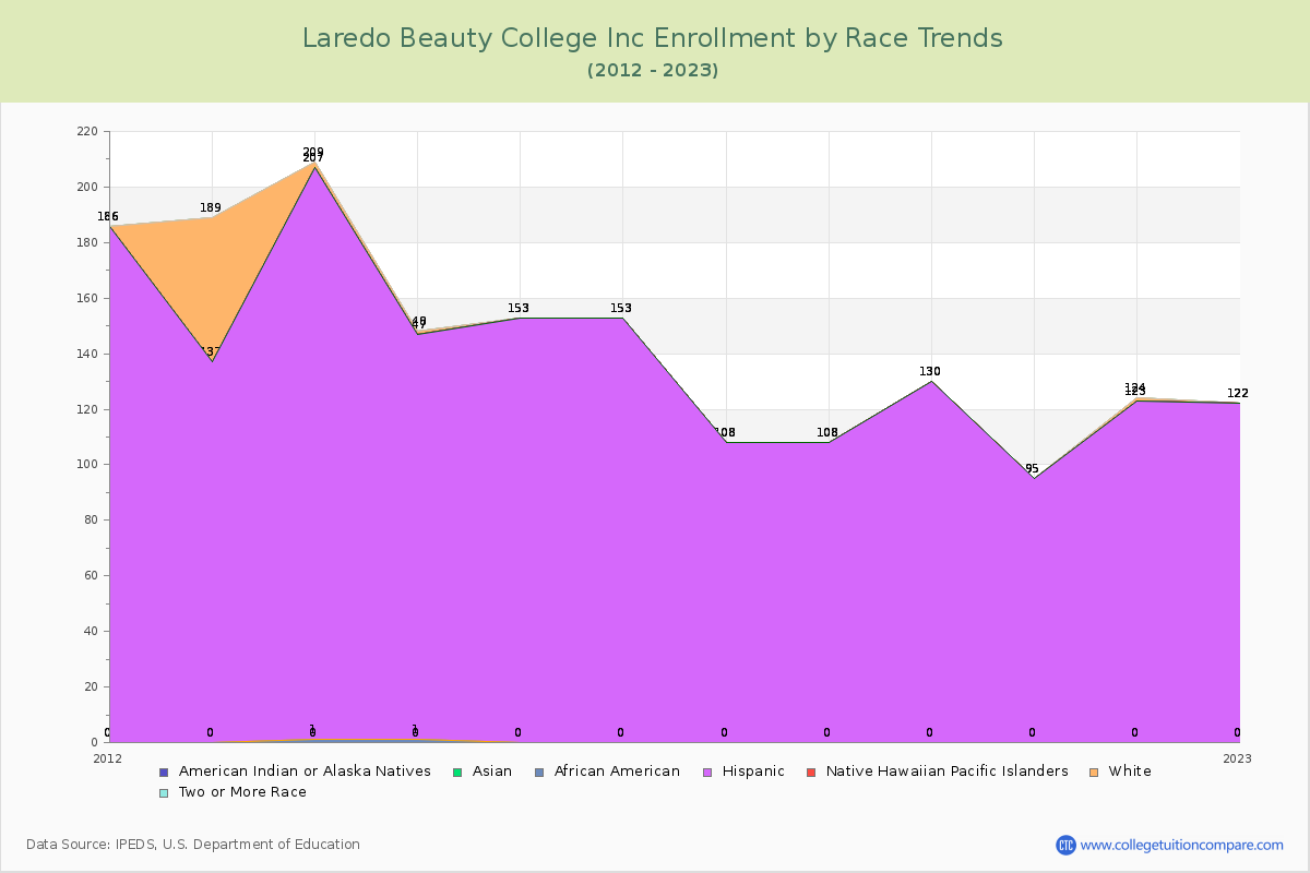 Laredo Beauty College Inc Enrollment by Race Trends Chart
