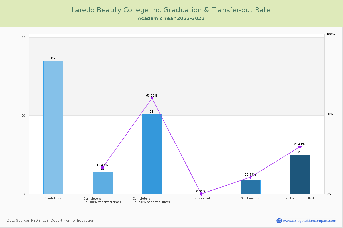 Laredo Beauty College Inc graduate rate